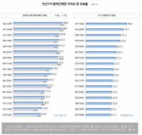 권영진 대구시장, 직무수행 지지도 톱3 진입
