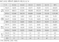 보험사기 해마다 급증, 보험사 사기금액 환수율은 5% 미만