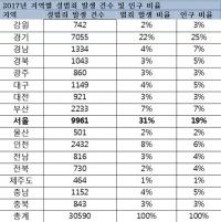 서울, 5년 연속 성범죄 발생 '1위' 오명