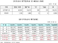 석유공사에 10.4조 출자한 정부, 배당금 겨우 3000억 미만 수령