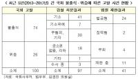 삼성·LG전자·SK텔레콤·네이버 대표 ‘해외출장’때문에 국감 증인 불참