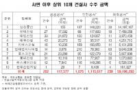 박근혜 정부때 '사면' 받은 주요 건설사  2000억 출연 약속에 고작 61억 납부