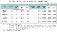 대부업 출신다운 OK·웰컴저축은행, 평균 25% 업계 최고 고금리 대출 