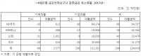 4대 은행, 차주 신용 상승해도 금리인하 몰라라…KB국민 압도적 1위 