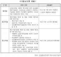 중소기업과 성과공유제 도입한 대기업, 6.8% 불과