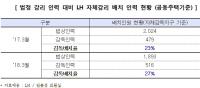 LH 자체감리 인력, 법정 배치 인력기준 미달…27%에 불과