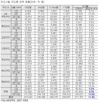 다중채무자 급증 야기 카드론 급증, 신한카드 최다 취급