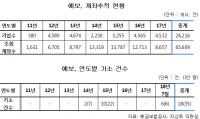 예보 당사자 몰래 ‘묻지마 계좌추적’ 7년간 6만 5천 건