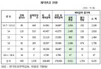 LH, 잦은 설계 변경으로 공사비 8,225억원 손실