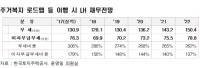 LH, 주거복지 로드맵 이행으로 2022년까지 부채 19조 5천억 폭증