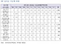  LH, 만년 적자 PF사업 낙하산 대표들 평균 연봉 1억 8400만 