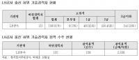  LH 퇴직자 132명, 허위 경력 뻥튀기로  2300억 원 규모 공사 수주 