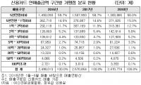 영세 자영업자 월 매출 182만 원, 1년새 매출 4% 줄었다