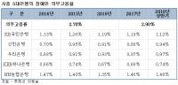 5대은행 장애인 고용률 평균 1.07% 불과…KEB하나 0.74% 매해 최저