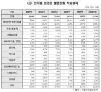 의약품 온라인 불법판매, 낙태유도제 비중 늘어