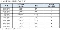 주유소에도 있는 유증기 회수장치, 석유공사 비축기지에 없어 