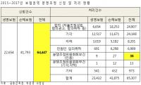 금감원 보험민원 99% 이상 보험사 소송제기로 무력화