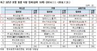 공정거래 분쟁발생 다발업체, 현대건설·코리아세븐·메리츠화재 