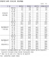 카드업계 대출금리 카드론 ‘삼성카드’, 현금서비스 금리 ‘현대카드’ 최고  