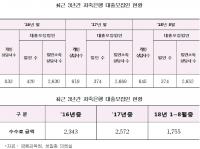 저축은행 , 순이익 1조 중 25 % 대출모집인에게 수수료로 음성적 지급