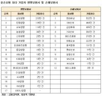 삼성·한화생명 실손보험 지급률 생보 평균 미달…메리츠화재 손보 최저 