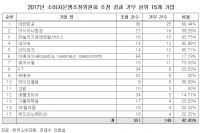 대한항공·아시아나 등 항공사 소비자원 분쟁조정에 콧방귀