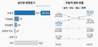 충동적 살인 공포…지난해 살인범 10명 중 4명이 ‘우발적 동기’