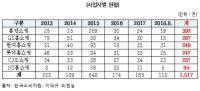 6년 간 상위 6개 TV홈쇼핑사 피해구제 신청 1517 건…홈앤쇼핑 392건 1위