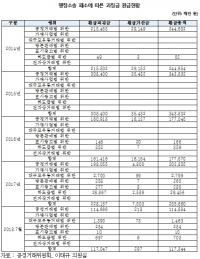 공정위, 과징금 부과받은 기업으로부터 소송 패소…환급과징금 1조 이상 토해