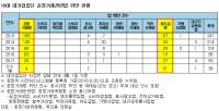  말로만 재벌 저격수? 김상조 위원장 취임 후 공정위 조치건수 급감