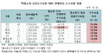 TV홈쇼핑 연계편성 통해 과도한 수수료 뜯어…CJ오쇼핑 54.4% 최다