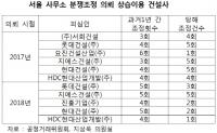 공정위 서울사무소 하도급과 대형 건설사 편들기 심각 