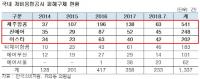 소비자 피해발생 빈도높은 저비용항공사, 제주항공-진에어-이스타 순