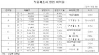 현대차 부품 협력업체 영업이익률, 현대차·모비스 자사 부품업체 10분 1 논란
