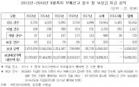 권익위 접수된 부패신고 대비 부패혐의 적발율 2.9%에 불과
