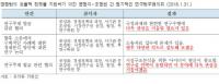 공정위 ‘경제분석’ 담당인력은 고작 6명