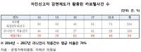 담합주도 기업들 5년간 자진신고로 과징금 7570억 감면