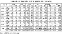 호남지역 쏠림 현상 신규 태양광 2만 가구 사용량, 6년동안 무용지물
