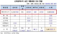 정부 신재생에너지 욕심 감당 안 되는 한전…정책 실패 책임은 누구