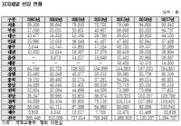 전국 빈집 126만호, 경기 19만 5000호 최다
