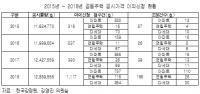 아파트 등 공동주택 공시가격 이의신청 1년새 2.8배 급증
