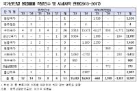 국가산단, 불법매매 최근 5년간 53건 통해 시세차익 326억