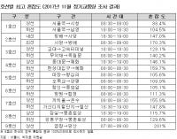 서울지하철 최고 ‘지옥철’구간 염창→당산, 9호선 급행열차 혼잡도 201%
