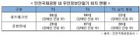 인천공항 세계공항평가 12연패 홍보 무색, 교통약자 관심은 ‘0점’