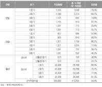 고리3·4호기, 한울1·2호기 원전 사용후 핵연료 저장수조 90%이상 포화