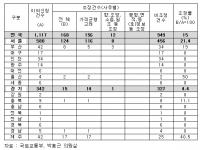 감정원 아파트 공시가격 이의신청 전년비 3배 급증, 불투명한 산정에 불신