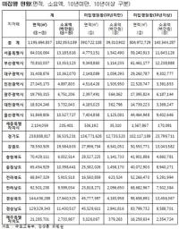 도시계획상 미집행 방치 시설, 여의도공원 면적 265배