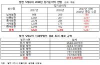 발전 5개사의 올해 당기순이익은 전년비 80%급감, 