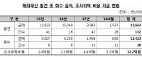 예금보험공사, 발견된 해외은닉재산의 절반도 채 회수하지 못해