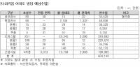 캠코, 여의도 금싸라기 부지 수익 반토막